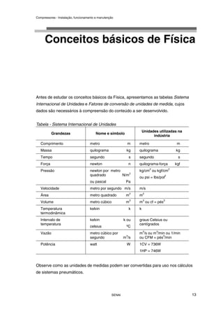 Compressores - Instalação, funcionamento e manutenção
SENAI 13
Conceitos básicos de Física
Antes de estudar os conceitos básicos da Física, apresentamos as tabelas Sistema
Internacional de Unidades e Fatores de conversão de unidades de medida, cujos
dados são necessários à compreensão do conteúdo a ser desenvolvido.
Tabela - Sistema Internacional de Unidades
Grandezas Nome e símbolo
Unidades utilizadas na
indústria
Comprimento metro m metro m
Massa quilograma kg quilograma kg
Tempo segundo s segundo s
Força newton n quilograma-força kgf
Pressão newton por metro
quadrado N/m
2
ou pascal Pa
kg/cm
2
ou kgf/cm
2
ou psi = lbs/pol
2
Velocidade metro por segundo m/s m/s
Área metro quadrado m
2
m
2
Volume metro cúbico m
3
m
3
ou cf = pés
3
Temperatura
termodinâmica
kelvin k k
Intervalo de
temperatura
kelvin k ou
celsius ºC
graus Celsius ou
centígrados
Vazão metro cúbico por
segundo m
3
/s
m
3
/s ou m
3
/min ou 1/min
ou CFM = pés
3
/min
Potência watt W 1CV = 736W
1HP = 746W
Observe como as unidades de medidas podem ser convertidas para uso nos cálculos
de sistemas pneumáticos.
 