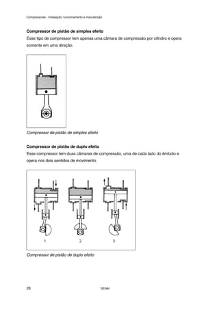 Compressores - Instalação, funcionamento e manutenção
SENAI
26
Compressor de pistão de simples efeito
Esse tipo de compressor tem apenas uma câmara de compressão por cilindro e opera
somente em uma direção.
Compressor de pistão de simples efeito
Compressor de pistão de duplo efeito
Esse compressor tem duas câmaras de compressão, uma de cada lado do êmbolo e
opera nos dois sentidos de movimento.
Compressor de pistão de duplo efeito
 