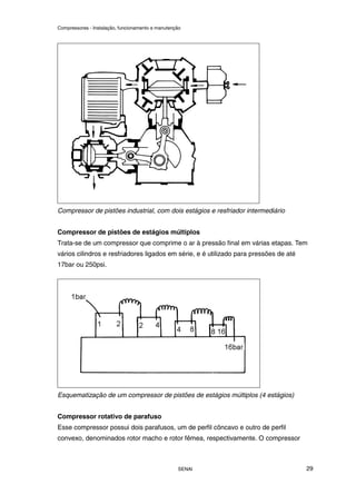 Compressores - Instalação, funcionamento e manutenção
SENAI 29
Compressor de pistões industrial, com dois estágios e resfriador intermediário
Compressor de pistões de estágios múltiplos
Trata-se de um compressor que comprime o ar à pressão final em várias etapas. Tem
vários cilindros e resfriadores ligados em série, e é utilizado para pressões de até
17bar ou 250psi.
Esquematização de um compressor de pistões de estágios múltiplos (4 estágios)
Compressor rotativo de parafuso
Esse compressor possui dois parafusos, um de perfil côncavo e outro de perfil
convexo, denominados rotor macho e rotor fêmea, respectivamente. O compressor
 