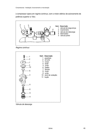 Compressores - Instalação, funcionamento e manutenção
SENAI 45
o compressor opera em regime contínuo, com o motor elétrico de acionamento de
potência superior a 10cv.
Regime contínuo
Válvula de descarga
 