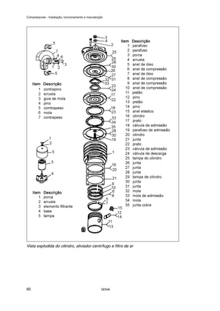 Compressores - Instalação, funcionamento e manutenção
SENAI
60
Vista explodida do cilindro, aliviador centrífugo e filtro de ar
 