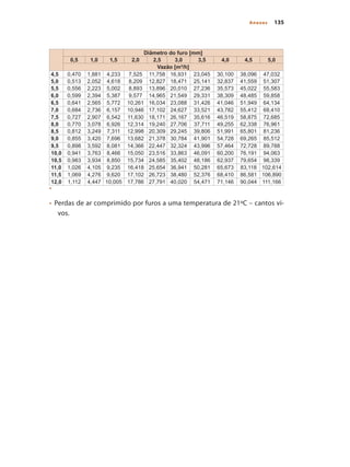 135Anexos
•	
Perdas de ar comprimido por furos a uma temperatura de 21ºC – cantos vi-•	
vos.
Diâmetro do furo [mm]
0,5 1,0 1,5 2,0 2,5 3,0 3,5 4,0 4,5 5,0
Vazão [m³/h]
4,5 0,470 1,881 4,233 7,525 11,758 16,931 23,045 30,100 38,096 47,032
5,0 0,513 2,052 4,618 8,209 12,827 18,471 25,141 32,837 41,559 51,307
5,5 0,556 2,223 5,002 8,893 13,896 20,010 27,236 35,573 45,022 55,583
6,0 0,599 2,394 5,387 9,577 14,965 21,549 29,331 38,309 48,485 59,858
6,5 0,641 2,565 5,772 10,261 16,034 23,088 31,426 41,046 51,949 64,134
7,0 0,684 2,736 6,157 10,946 17,102 24,627 33,521 43,782 55,412 68,410
7,5 0,727 2,907 6,542 11,630 18,171 26,167 35,616 46,519 58,875 72,685
8,0 0,770 3,078 6,926 12,314 19,240 27,706 37,711 49,255 62,338 76,961
8,5 0,812 3,249 7,311 12,998 20,309 29,245 39,806 51,991 65,801 81,236
9,0 0,855 3,420 7,696 13,682 21,378 30,784 41,901 54,728 69,265 85,512
9,5 0,898 3,592 8,081 14,366 22,447 32,324 43,996 57,464 72,728 89,788
10,0 0,941 3,763 8,466 15,050 23,516 33,863 46,091 60,200 76,191 94,063
10,5 0,983 3,934 8,850 15,734 24,585 35,402 48,186 62,937 79,654 98,339
11,0 1,026 4,105 9,235 16,418 25,654 36,941 50,281 65,673 83,118 102,614
11,5 1,069 4,276 9,620 17,102 26,723 38,480 52,376 68,410 86,581 106,890
12,0 1,112 4,447 10,005 17,786 27,791 40,020 54,471 71,146 90,044 111,166
Compressores.indd 135 9/12/2008 16:42:05
 