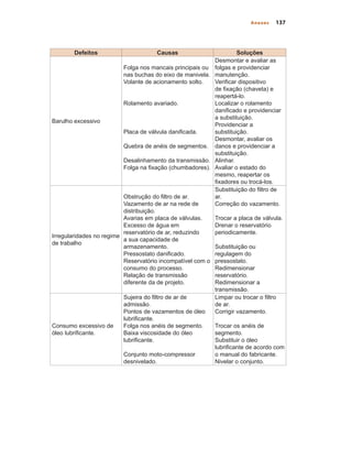 137Anexos
Defeitos Causas Soluções
Barulho excessivo
Folga nos mancais principais ou
nas buchas do eixo de manivela.
Volante de acionamento solto.
Rolamento avariado.
Placa de válvula danificada.
Quebra de anéis de segmentos.
Desalinhamento da transmissão.
Folga na fixação (chumbadores).
Desmontar e avaliar as
folgas e providenciar
manutenção.
Verificar dispositivo
de fixação (chaveta) e
reapertá-lo.
Localizar o rolamento
danificado e providenciar
a substituição.
Providenciar a
substituição.
Desmontar, avaliar os
danos e providenciar a
substituição.
Alinhar.
Avaliar o estado do
mesmo, reapertar os
fixadores ou trocá-los.
Irregularidades no regime
de trabalho
Obstrução do filtro de ar.
Vazamento de ar na rede de
distribuição.
Avarias em placa de válvulas.
Excesso de água em
reservatório de ar, reduzindo
a sua capacidade de
armazenamento.
Pressostato danificado.
Reservatório incompatível com o
consumo do processo.
Relação de transmissão
diferente da de projeto.
Substituição do filtro de
ar.
Correção do vazamento.
Trocar a placa de válvula.
Drenar o reservatório
periodicamente.
Substituição ou
regulagem do
pressostato.
Redimensionar
reservatório.
Redimensionar a
transmissão.
Consumo excessivo de
óleo lubrificante.
Sujeira do filtro de ar de
admissão.
Pontos de vazamentos de óleo
lubrificante.
Folga nos anéis de segmento.
Baixa viscosidade do óleo
lubrificante.
Conjunto moto-compressor
desnivelado.
Limpar ou trocar o filtro
de ar.
Corrigir vazamento.
Trocar os anéis de
segmento.
Substituir o óleo
lubrificante de acordo com
o manual do fabricante.
Nivelar o conjunto.
Compressores.indd 137 9/12/2008 16:42:05
 