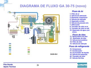 Fluxo de Ar 1. Filtro de ar 2. Válvula de admissão 3. Elemento compressor 4. Válvula de retenção 5. Separador ar/óleo 6. Válvula de pressão mín. 7. Aftercooler 8. Trocador de calor ar-ar 9. Trocador de calor ar-refr 10. Separador de água com dreno. Fluxo de óleo 11. Reservatório de óleo 12 . Resfriador de óleo 13. Válvula termostática 14. Filtro de óleo 15. Válvula de retenção  Fluxo de refrigerante 16. Compressor 17. Condensador 18. Acumulador de líquido 19. Válvula de expansão 20. Trocador de calor 21. Válvula Hot Gas DIAGRAMA DE FLUXO GA 30-75 (novo) 