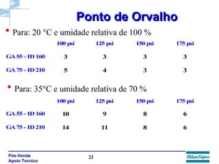Ponto de Orvalho Para: 20 °C e umidade relativa de 100 % Para: 35°C e umidade relativa de 70 % 