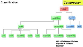 Md.Arifull Hoque Shaheen
Diploma In chemical
Engineer
Classification Compressor
 