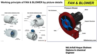 Md.Arifull Hoque Shaheen
Diploma In chemical
Engineer
Working principle of FAN & BLOWER by picture details FAN & BLOWER
 