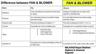 Md.Arifull Hoque Shaheen
Diploma In chemical
Engineer
Difference between FAN & BLOWER FAN & BLOWER
Name Fan Blower
Deﬁnition
A fan circulates air around an entire room,
or space.
A blower circulates the air only on the
speciﬁc or pointed area.
Pressure
It is uses less pressure to produce large
amounts of gas.
It is uses high pressure to produce large
amounts of gas.
Pressure ratio The ratio of pressure is below 1.1. The ratio of pressure is from 1.1 to 1.2.
Air area It provides air in the complete area. It provides air in a speciﬁc location or point.
Types
● Axial ﬂow fans.
● Centrifugal fans.
● Cross- ﬂow fans.
● Centrifugal blowers.
● Positive-displacement blowers.
Consists of
It consists of a motor and blades, which run
of electricity.
It consists of a fan, outer cover, inlet, out-let.
 