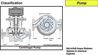 Md.Arifull Hoque Shaheen
Diploma In chemical
Engineer
Classification Pump
 