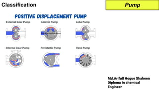 Md.Arifull Hoque Shaheen
Diploma In chemical
Engineer
Classification Pump
 