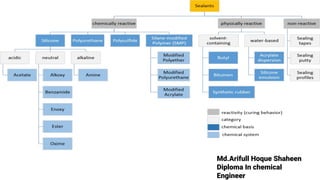 Md.Arifull Hoque Shaheen
Diploma In chemical
Engineer
 