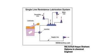 Md.Arifull Hoque Shaheen
Diploma In chemical
Engineer
 