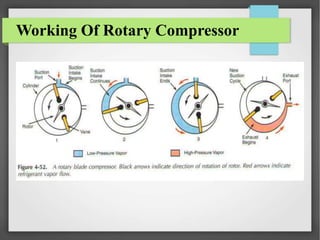 Working Of Rotary Compressor
 