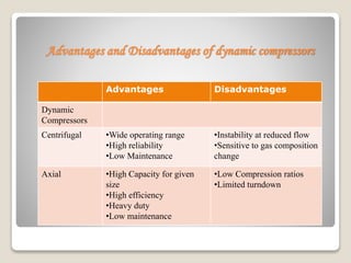Advantages and Disadvantages of dynamic compressors
Advantages Disadvantages
Dynamic
Compressors
Centrifugal •Wide operating range
•High reliability
•Low Maintenance
•Instability at reduced flow
•Sensitive to gas composition
change
Axial •High Capacity for given
size
•High efficiency
•Heavy duty
•Low maintenance
•Low Compression ratios
•Limited turndown
 