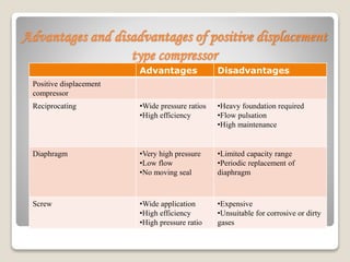 Advantages and disadvantages of positive displacement
type compressor
Advantages Disadvantages
Positive displacement
compressor
Reciprocating •Wide pressure ratios
•High efficiency
•Heavy foundation required
•Flow pulsation
•High maintenance
Diaphragm •Very high pressure
•Low flow
•No moving seal
•Limited capacity range
•Periodic replacement of
diaphragm
Screw •Wide application
•High efficiency
•High pressure ratio
•Expensive
•Unsuitable for corrosive or dirty
gases
 