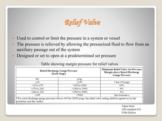 Relief Valve
 Used to control or limit the pressure in a system or vessel
 The pressure is relieved by allowing the pressurized fluid to flow from an
auxiliary passage out of the system
 Designed or set to open at a predetermined set pressure
Table showing margin pressure for relief valves
Taken from
API standard 618
Fifth Edition
 