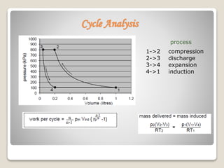 Cycle Analysis
1->2 compression
2->3 discharge
3->4 expansion
4->1 induction
process
 