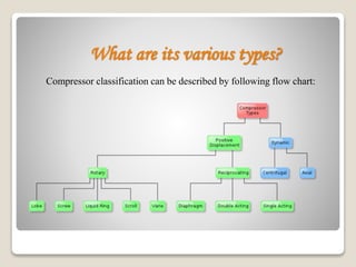What are its various types?
Compressor classification can be described by following flow chart:
 