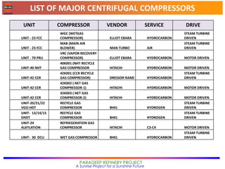 LIST OF MAJOR CENTRIFUGAL COMPRESSORS
PARADEEP REFINERY PROJECT
A Sunrise Project for a Sunshine Future
UNIT COMPRESSOR VENDOR SERVICE DRIVE
UNIT - 23 FCC
WGC (WETGAS
COMPRESSOR) ELLIOT EBARA HYDROCARBON
STEAM TURBINE
DRIVEN
UNIT - 23 FCC
MAB (MAIN AIR
BLOWER) MAN TURBO AIR
STEAM TURBINE
DRIVEN
UNIT - 70 PRU
VRC (VAPOR RECOVERY
COMPRESSOR) ELLIOT EBARA HYDROCARBON MOTOR DRIVEN
UNIT-40 NHT
40K001 (NHT RECYCLE
GAS COMPRESSOR HITACHI HYDROCARBON MOTOR DRIVEN
UNIT-42 CCR
42K001 (CCR RECYCLE
GAS COMPRESSOR) DRESSOR RAND HYDROCARBON
STEAM TURBINE
DRIVEN
UNIT-42 CCR
42K002 ( NET GAS
COMPRESSOR-1) HITACHI HYDROCARBON MOTOR DRIVEN
UNIT-42 CCR
42K003 ( NET GAS
COMPRESSOR-2) HITACHI HYDROCARBON MOTOR DRIVEN
UNIT-20/21/22
VGO-HDT
RECYCLE GAS
COMPRESSOR BHEL HYDROGEN
STEAM TURBINE
DRIVEN
UNIT- 13/14/15
DHDT
RECYCLE GAS
COMPRESSOR BHEL HYDROGEN
STEAM TURBINE
DRIVEN
UNIT-24
ALKYLATION
REFRIEGERATION GAS
COMPRESSOR HITACHI C3-C4 MOTOR DRIVEN
UNIT- 30 DCU WET GAS COMPRESSOR BHEL HYDROCARBON
STEAM TURBINE
DRIVEN
 