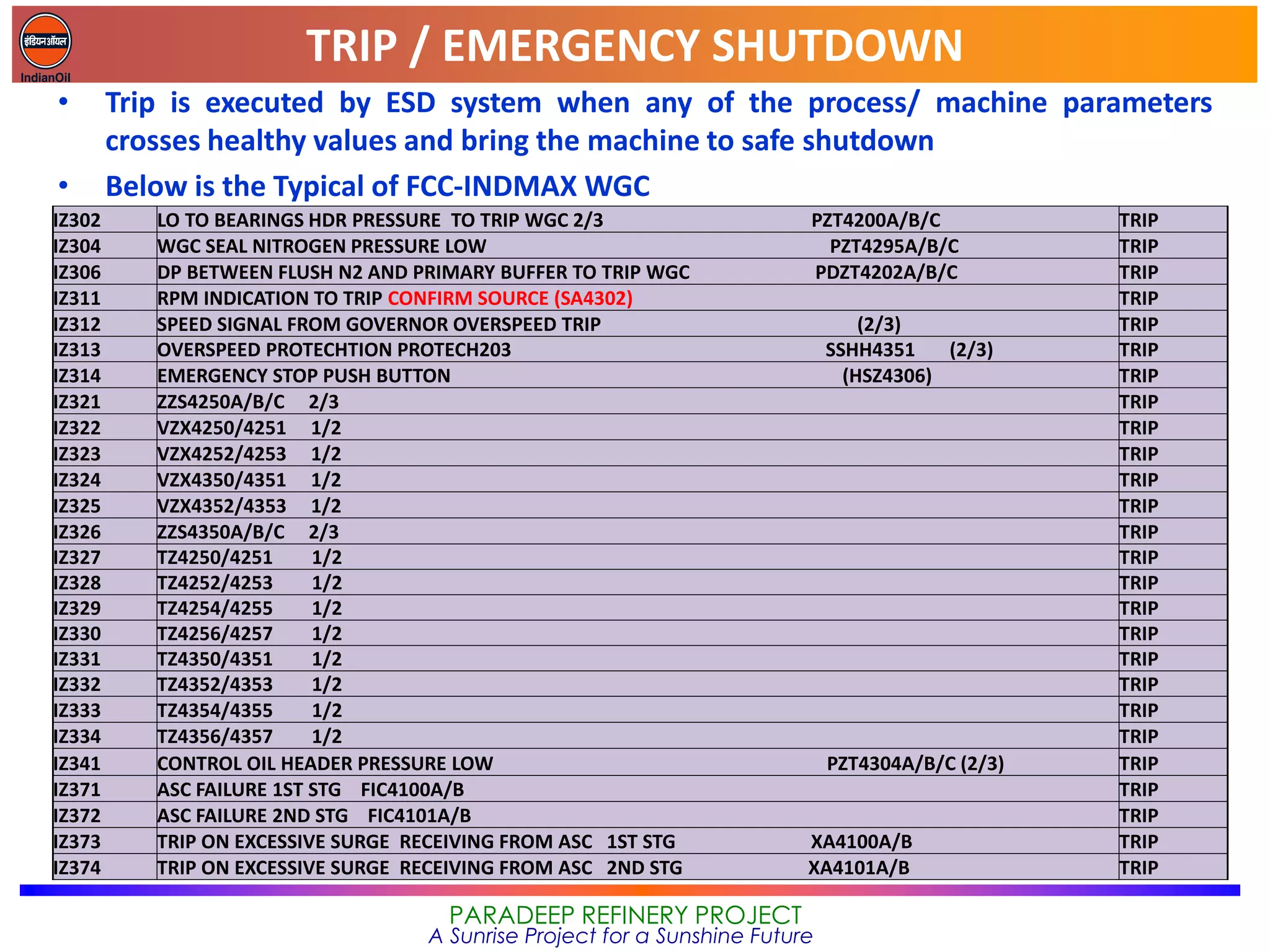 TRIP / EMERGENCY SHUTDOWN
PARADEEP REFINERY PROJECT
A Sunrise Project for a Sunshine Future
• Trip is executed by ESD system when any of the process/ machine parameters
crosses healthy values and bring the machine to safe shutdown
• Below is the Typical of FCC-INDMAX WGC
IZ302 LO TO BEARINGS HDR PRESSURE TO TRIP WGC 2/3 PZT4200A/B/C TRIP
IZ304 WGC SEAL NITROGEN PRESSURE LOW PZT4295A/B/C TRIP
IZ306 DP BETWEEN FLUSH N2 AND PRIMARY BUFFER TO TRIP WGC PDZT4202A/B/C TRIP
IZ311 RPM INDICATION TO TRIP CONFIRM SOURCE (SA4302) TRIP
IZ312 SPEED SIGNAL FROM GOVERNOR OVERSPEED TRIP (2/3) TRIP
IZ313 OVERSPEED PROTECHTION PROTECH203 SSHH4351 (2/3) TRIP
IZ314 EMERGENCY STOP PUSH BUTTON (HSZ4306) TRIP
IZ321 ZZS4250A/B/C 2/3 TRIP
IZ322 VZX4250/4251 1/2 TRIP
IZ323 VZX4252/4253 1/2 TRIP
IZ324 VZX4350/4351 1/2 TRIP
IZ325 VZX4352/4353 1/2 TRIP
IZ326 ZZS4350A/B/C 2/3 TRIP
IZ327 TZ4250/4251 1/2 TRIP
IZ328 TZ4252/4253 1/2 TRIP
IZ329 TZ4254/4255 1/2 TRIP
IZ330 TZ4256/4257 1/2 TRIP
IZ331 TZ4350/4351 1/2 TRIP
IZ332 TZ4352/4353 1/2 TRIP
IZ333 TZ4354/4355 1/2 TRIP
IZ334 TZ4356/4357 1/2 TRIP
IZ341 CONTROL OIL HEADER PRESSURE LOW PZT4304A/B/C (2/3) TRIP
IZ371 ASC FAILURE 1ST STG FIC4100A/B TRIP
IZ372 ASC FAILURE 2ND STG FIC4101A/B TRIP
IZ373 TRIP ON EXCESSIVE SURGE RECEIVING FROM ASC 1ST STG XA4100A/B TRIP
IZ374 TRIP ON EXCESSIVE SURGE RECEIVING FROM ASC 2ND STG XA4101A/B TRIP
 