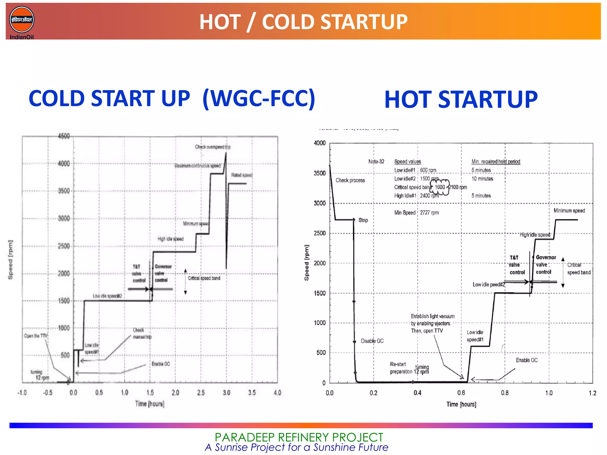 HOT / COLD STARTUP
PARADEEP REFINERY PROJECT
A Sunrise Project for a Sunshine Future
COLD START UP (WGC-FCC) HOT STARTUP
 