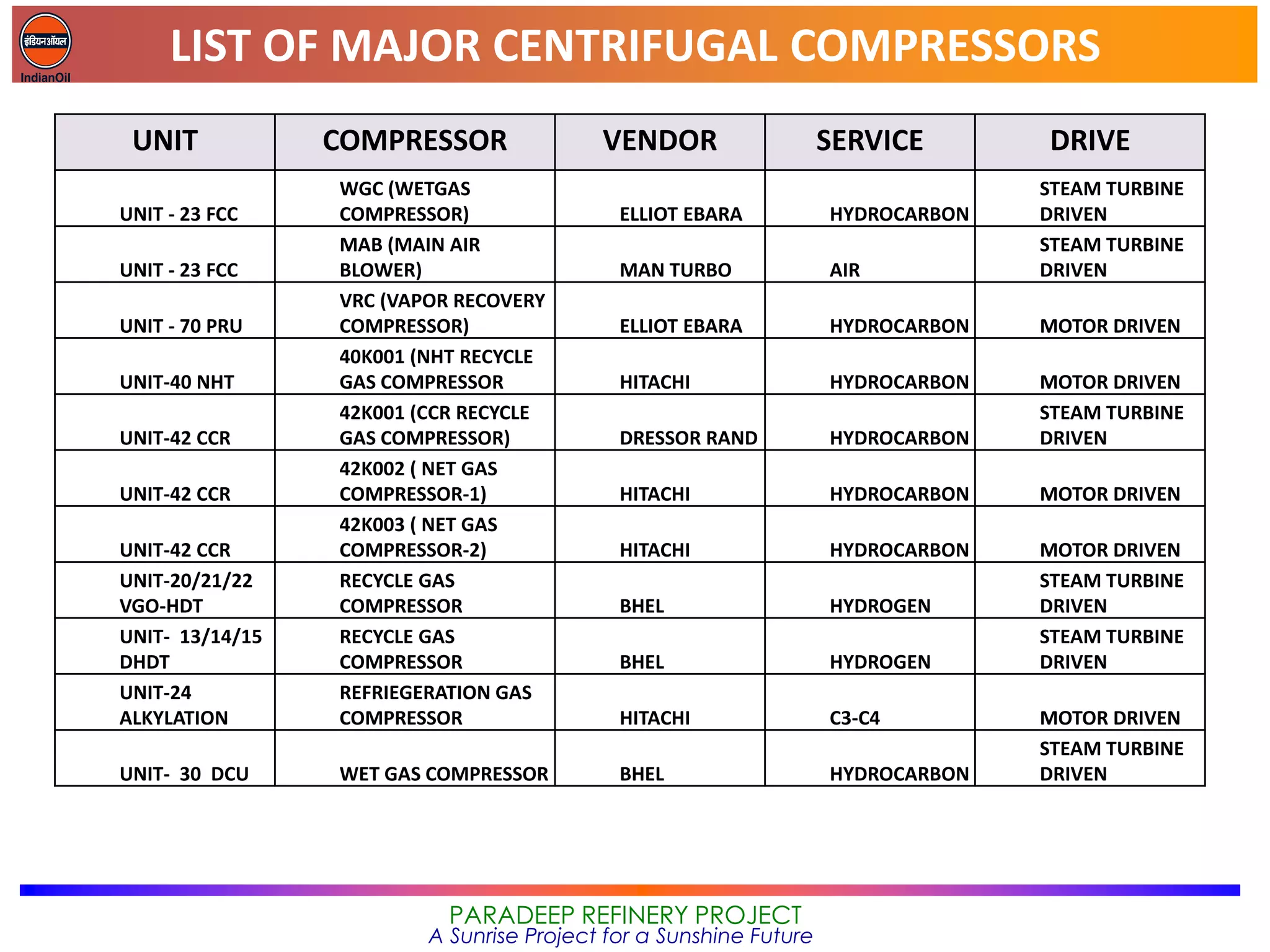 LIST OF MAJOR CENTRIFUGAL COMPRESSORS
PARADEEP REFINERY PROJECT
A Sunrise Project for a Sunshine Future
UNIT COMPRESSOR VENDOR SERVICE DRIVE
UNIT - 23 FCC
WGC (WETGAS
COMPRESSOR) ELLIOT EBARA HYDROCARBON
STEAM TURBINE
DRIVEN
UNIT - 23 FCC
MAB (MAIN AIR
BLOWER) MAN TURBO AIR
STEAM TURBINE
DRIVEN
UNIT - 70 PRU
VRC (VAPOR RECOVERY
COMPRESSOR) ELLIOT EBARA HYDROCARBON MOTOR DRIVEN
UNIT-40 NHT
40K001 (NHT RECYCLE
GAS COMPRESSOR HITACHI HYDROCARBON MOTOR DRIVEN
UNIT-42 CCR
42K001 (CCR RECYCLE
GAS COMPRESSOR) DRESSOR RAND HYDROCARBON
STEAM TURBINE
DRIVEN
UNIT-42 CCR
42K002 ( NET GAS
COMPRESSOR-1) HITACHI HYDROCARBON MOTOR DRIVEN
UNIT-42 CCR
42K003 ( NET GAS
COMPRESSOR-2) HITACHI HYDROCARBON MOTOR DRIVEN
UNIT-20/21/22
VGO-HDT
RECYCLE GAS
COMPRESSOR BHEL HYDROGEN
STEAM TURBINE
DRIVEN
UNIT- 13/14/15
DHDT
RECYCLE GAS
COMPRESSOR BHEL HYDROGEN
STEAM TURBINE
DRIVEN
UNIT-24
ALKYLATION
REFRIEGERATION GAS
COMPRESSOR HITACHI C3-C4 MOTOR DRIVEN
UNIT- 30 DCU WET GAS COMPRESSOR BHEL HYDROCARBON
STEAM TURBINE
DRIVEN
 
