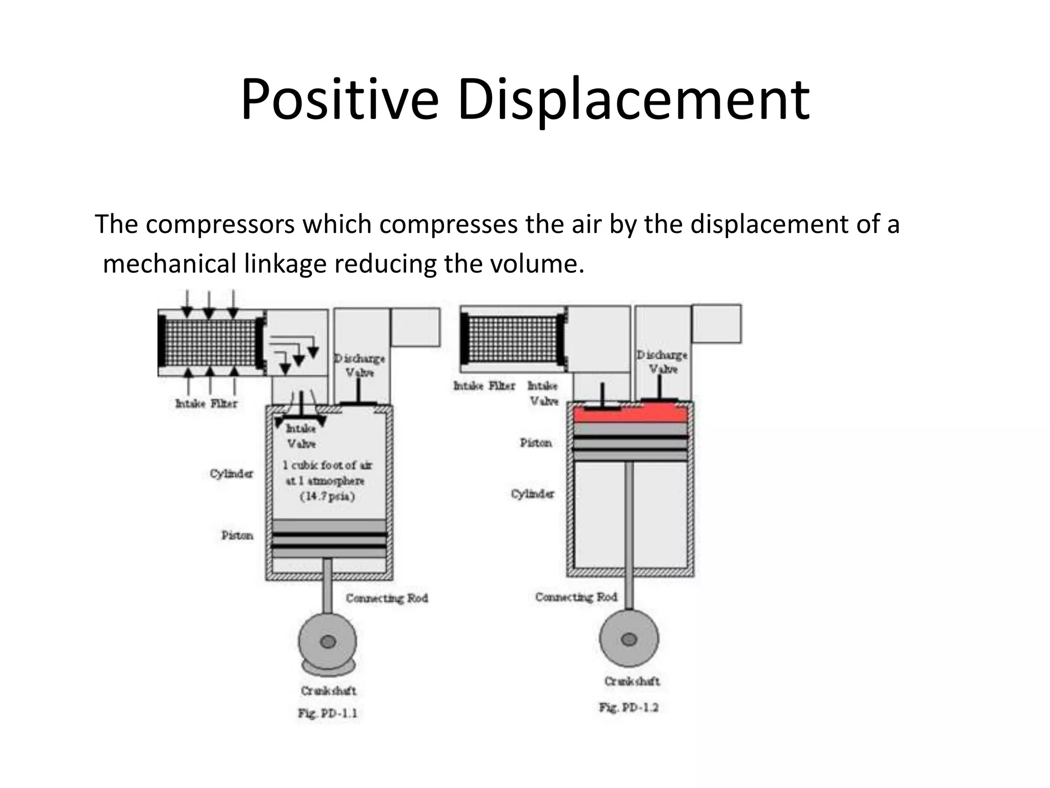 Compressor and Types | PPTX image.