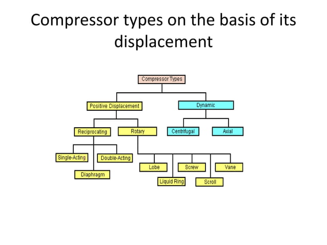 Compressor and Types | PPTX