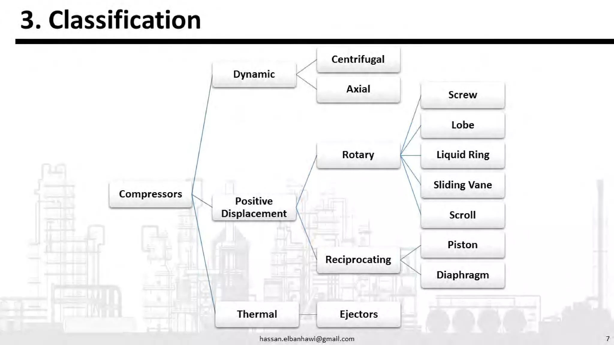Compressors presentation on Types, Classification and governing ...
