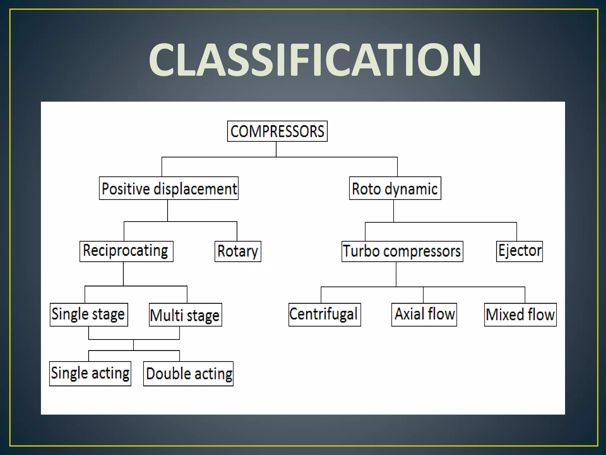 CLASSIFICATION
 