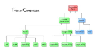 Types of Compressors
 