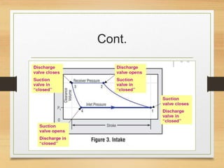 Basics of Different Types of Compressors | PPT