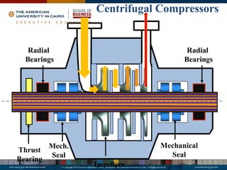 All about compressor design and operation | PDF