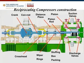 All about compressor design and operation | PDF