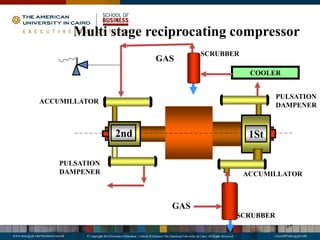 All about compressor design and operation | PDF