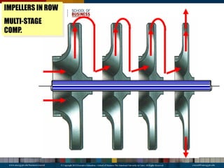 All about compressor design and operation | PDF