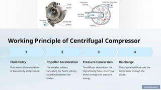 Working Principle of Centrifugal Compressor
Fluid Entry
Fluid enters the compressor
at low velocity and pressure.
Impeller Acceleration
The impeller rotates,
increasing the fluid's velocity
as it flows between the
blades.
Pressure Conversion
The diffuser slows down the
high-velocity fluid, converting
kinetic energy into pressure
energy.
Discharge
The pressurized fluid exits the
compressor through the
volute.
Compressors
 