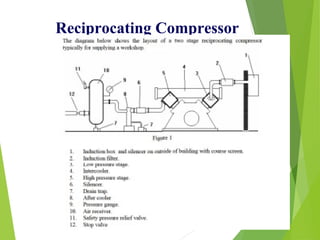 Reciprocating Compressor
 