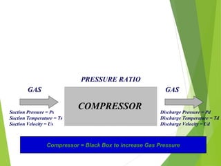 COMPRESSOR
PRESSURE RATIO
GAS
Suction Pressure = Ps
Suction Temperature = Ts
Suction Velocity = Us
GAS
Discharge Pressure = Pd
Discharge Temperature = Td
Discharge Velocity = Ud
Compressor = Black Box to increase Gas Pressure
 