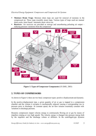 Compressors and compressed air systems