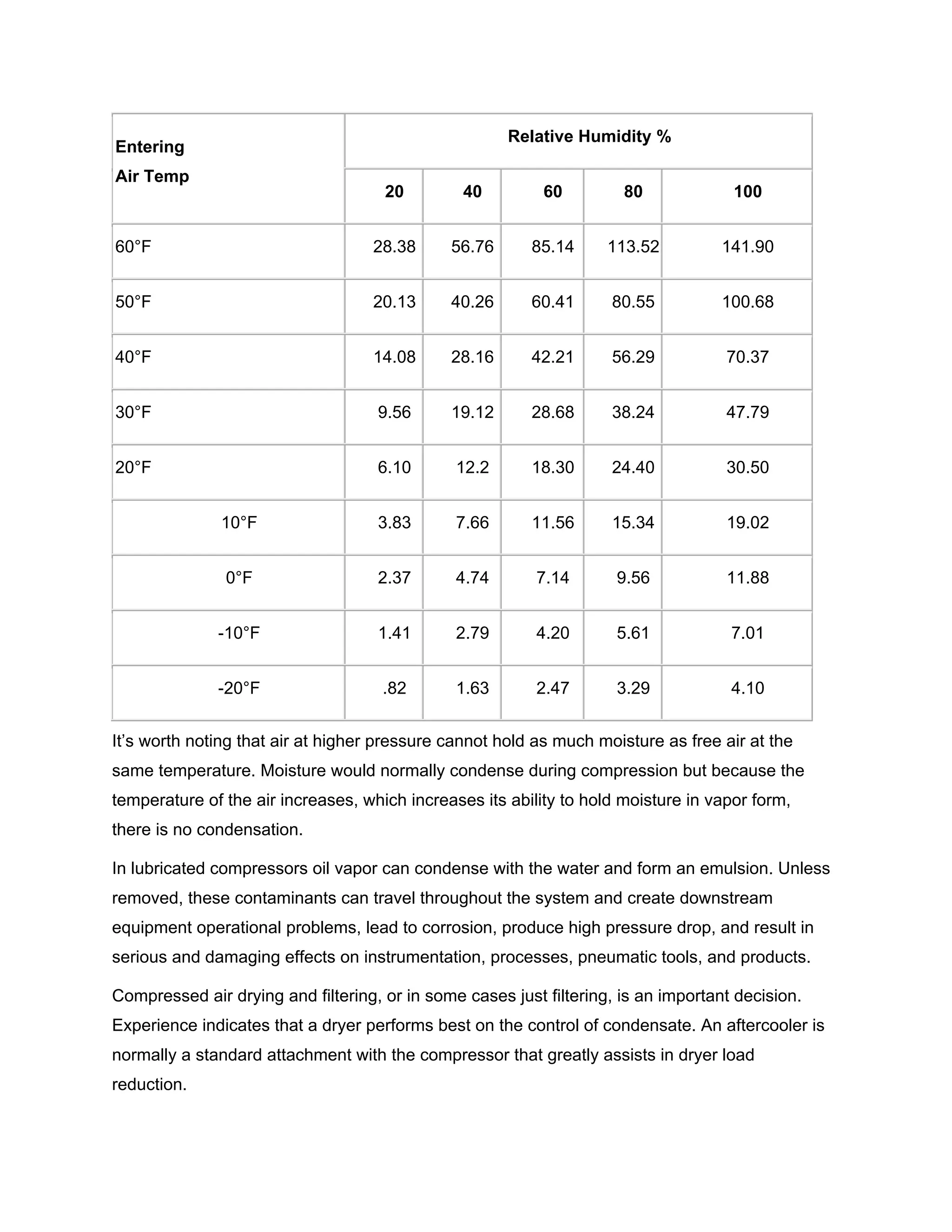 Relative Humidity %
Entering
Air Temp
20 40 60 80 100
60°F 28.38 56.76 85.14 113.52 141.90
50°F 20.13 40.26 60.41 80.55 100.68
40°F 14.08 28.16 42.21 56.29 70.37
30°F 9.56 19.12 28.68 38.24 47.79
20°F 6.10 12.2 18.30 24.40 30.50
10°F 3.83 7.66 11.56 15.34 19.02
0°F 2.37 4.74 7.14 9.56 11.88
-10°F 1.41 2.79 4.20 5.61 7.01
-20°F .82 1.63 2.47 3.29 4.10
It’s worth noting that air at higher pressure cannot hold as much moisture as free air at the
same temperature. Moisture would normally condense during compression but because the
temperature of the air increases, which increases its ability to hold moisture in vapor form,
there is no condensation.
In lubricated compressors oil vapor can condense with the water and form an emulsion. Unless
removed, these contaminants can travel throughout the system and create downstream
equipment operational problems, lead to corrosion, produce high pressure drop, and result in
serious and damaging effects on instrumentation, processes, pneumatic tools, and products.
Compressed air drying and filtering, or in some cases just filtering, is an important decision.
Experience indicates that a dryer performs best on the control of condensate. An aftercooler is
normally a standard attachment with the compressor that greatly assists in dryer load
reduction.
 