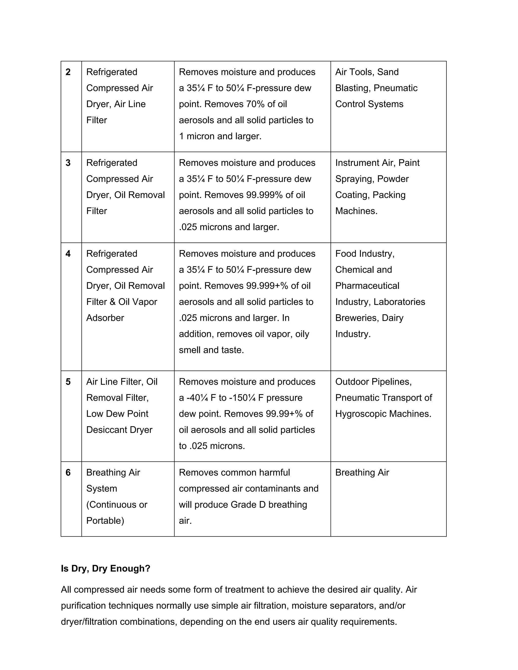 2 Refrigerated
Compressed Air
Dryer, Air Line
Filter
Removes moisture and produces
a 35¼ F to 50¼ F-pressure dew
point. Removes 70% of oil
aerosols and all solid particles to
1 micron and larger.
Air Tools, Sand
Blasting, Pneumatic
Control Systems
3 Refrigerated
Compressed Air
Dryer, Oil Removal
Filter
Removes moisture and produces
a 35¼ F to 50¼ F-pressure dew
point. Removes 99.999% of oil
aerosols and all solid particles to
.025 microns and larger.
Instrument Air, Paint
Spraying, Powder
Coating, Packing
Machines.
4 Refrigerated
Compressed Air
Dryer, Oil Removal
Filter & Oil Vapor
Adsorber
Removes moisture and produces
a 35¼ F to 50¼ F-pressure dew
point. Removes 99.999+% of oil
aerosols and all solid particles to
.025 microns and larger. In
addition, removes oil vapor, oily
smell and taste.
Food Industry,
Chemical and
Pharmaceutical
Industry, Laboratories
Breweries, Dairy
Industry.
5 Air Line Filter, Oil
Removal Filter,
Low Dew Point
Desiccant Dryer
Removes moisture and produces
a -40¼ F to -150¼ F pressure
dew point. Removes 99.99+% of
oil aerosols and all solid particles
to .025 microns.
Outdoor Pipelines,
Pneumatic Transport of
Hygroscopic Machines.
6 Breathing Air
System
(Continuous or
Portable)
Removes common harmful
compressed air contaminants and
will produce Grade D breathing
air.
Breathing Air
Is Dry, Dry Enough?
All compressed air needs some form of treatment to achieve the desired air quality. Air
purification techniques normally use simple air filtration, moisture separators, and/or
dryer/filtration combinations, depending on the end users air quality requirements.
 