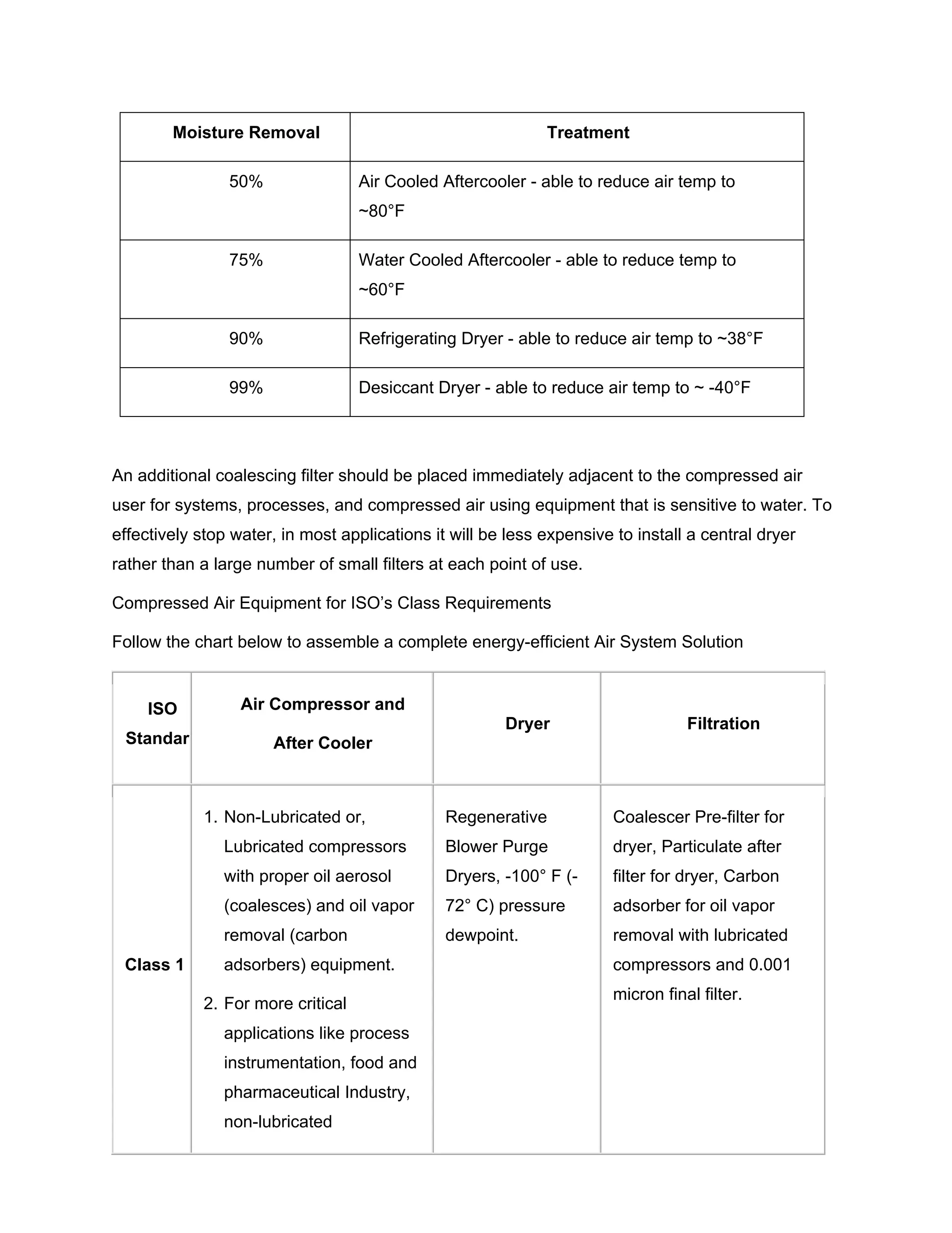 Moisture Removal Treatment
50% Air Cooled Aftercooler - able to reduce air temp to
~80°F
75% Water Cooled Aftercooler - able to reduce temp to
~60°F
90% Refrigerating Dryer - able to reduce air temp to ~38°F
99% Desiccant Dryer - able to reduce air temp to ~ -40°F
An additional coalescing filter should be placed immediately adjacent to the compressed air
user for systems, processes, and compressed air using equipment that is sensitive to water. To
effectively stop water, in most applications it will be less expensive to install a central dryer
rather than a large number of small filters at each point of use.
Compressed Air Equipment for ISO’s Class Requirements
Follow the chart below to assemble a complete energy-efficient Air System Solution
ISO
Standard
Air Compressor and
After Cooler
Dryer Filtration
Class 1
1. Non-Lubricated or,
Lubricated compressors
with proper oil aerosol
(coalesces) and oil vapor
removal (carbon
adsorbers) equipment.
2. For more critical
applications like process
instrumentation, food and
pharmaceutical Industry,
non-lubricated
Regenerative
Blower Purge
Dryers, -100° F (-
72° C) pressure
dewpoint.
Coalescer Pre-filter for
dryer, Particulate after
filter for dryer, Carbon
adsorber for oil vapor
removal with lubricated
compressors and 0.001
micron final filter.
 