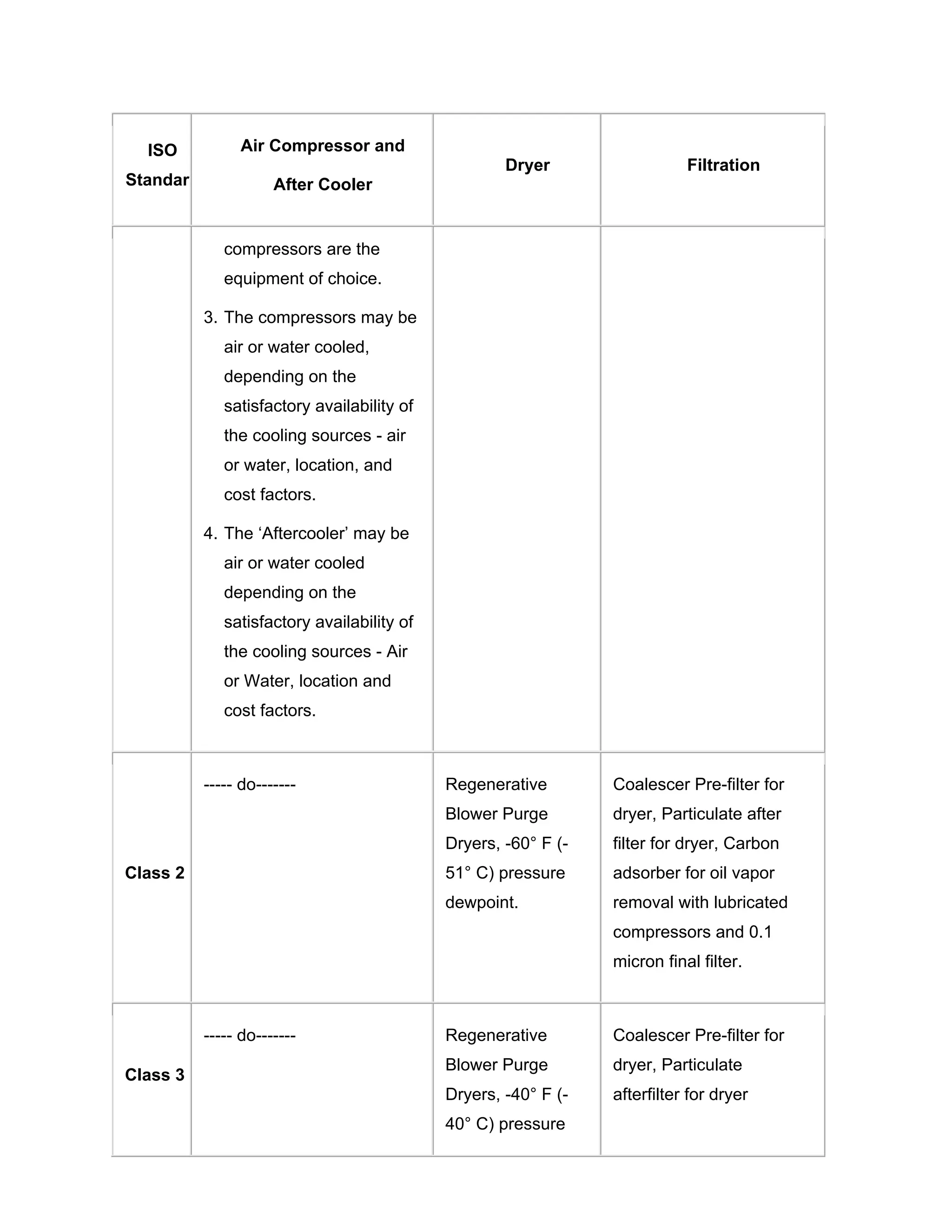 ISO
Standard
Air Compressor and
After Cooler
Dryer Filtration
compressors are the
equipment of choice.
3. The compressors may be
air or water cooled,
depending on the
satisfactory availability of
the cooling sources - air
or water, location, and
cost factors.
4. The ‘Aftercooler’ may be
air or water cooled
depending on the
satisfactory availability of
the cooling sources - Air
or Water, location and
cost factors.
Class 2
----- do------- Regenerative
Blower Purge
Dryers, -60° F (-
51° C) pressure
dewpoint.
Coalescer Pre-filter for
dryer, Particulate after
filter for dryer, Carbon
adsorber for oil vapor
removal with lubricated
compressors and 0.1
micron final filter.
Class 3
----- do------- Regenerative
Blower Purge
Dryers, -40° F (-
40° C) pressure
Coalescer Pre-filter for
dryer, Particulate
afterfilter for dryer
 