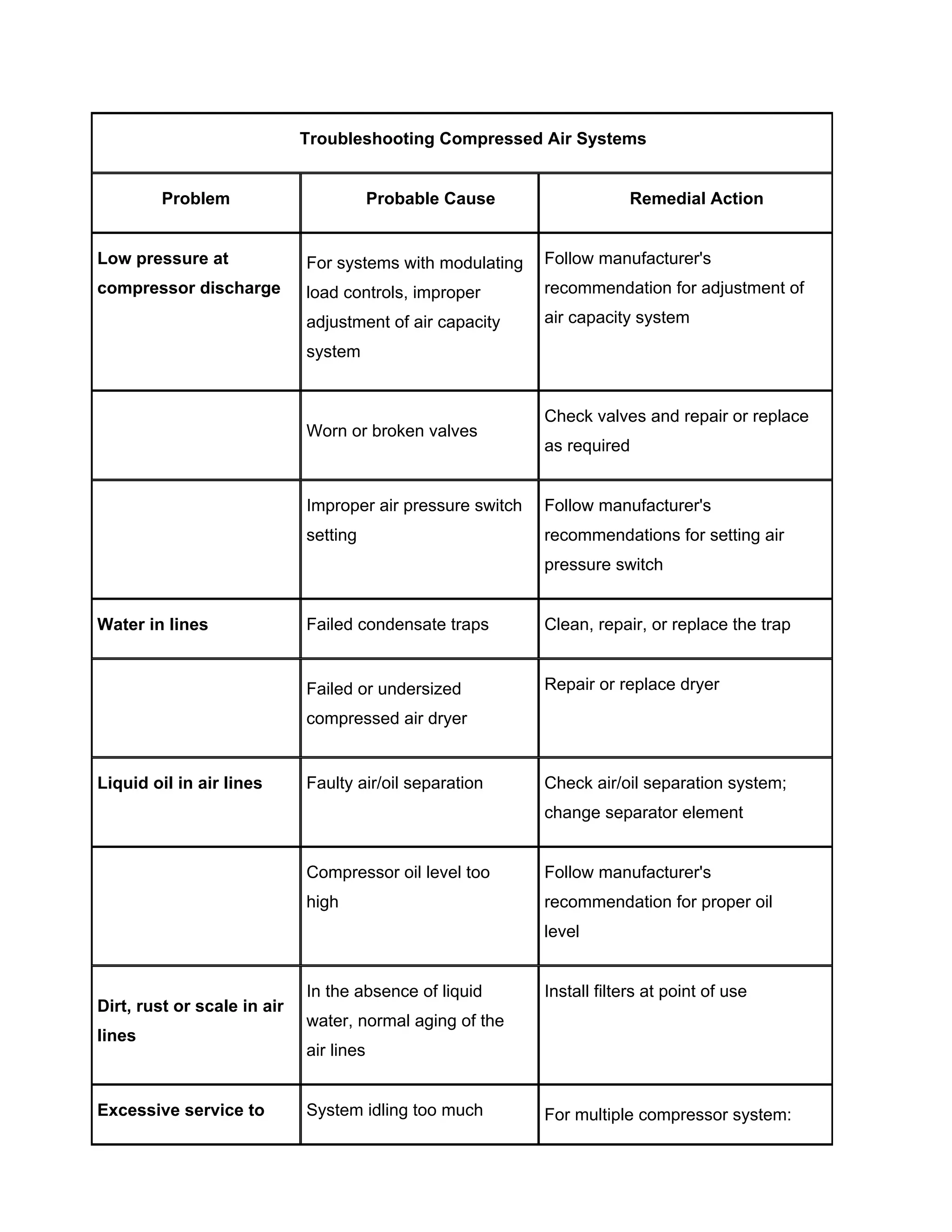 Troubleshooting Compressed Air Systems
Problem Probable Cause Remedial Action
Low pressure at
compressor discharge
For systems with modulating
load controls, improper
adjustment of air capacity
system
Follow manufacturer's
recommendation for adjustment of
air capacity system
Worn or broken valves
Check valves and repair or replace
as required
Improper air pressure switch
setting
Follow manufacturer's
recommendations for setting air
pressure switch
Water in lines Failed condensate traps Clean, repair, or replace the trap
Failed or undersized
compressed air dryer
Repair or replace dryer
Liquid oil in air lines Faulty air/oil separation Check air/oil separation system;
change separator element
Compressor oil level too
high
Follow manufacturer's
recommendation for proper oil
level
Dirt, rust or scale in air
lines
In the absence of liquid
water, normal aging of the
air lines
Install filters at point of use
Excessive service to System idling too much For multiple compressor system:
 