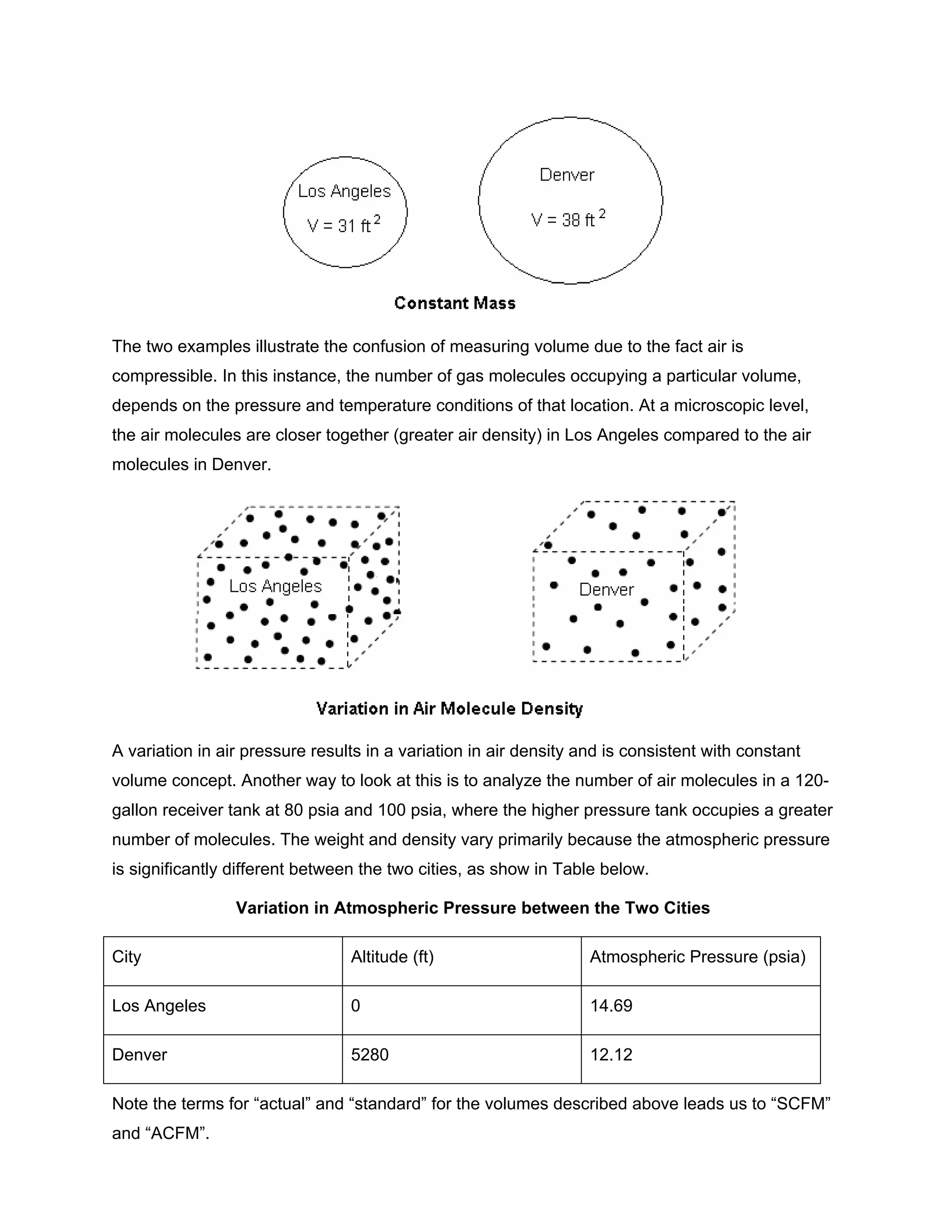 The two examples illustrate the confusion of measuring volume due to the fact air is
compressible. In this instance, the number of gas molecules occupying a particular volume,
depends on the pressure and temperature conditions of that location. At a microscopic level,
the air molecules are closer together (greater air density) in Los Angeles compared to the air
molecules in Denver.
A variation in air pressure results in a variation in air density and is consistent with constant
volume concept. Another way to look at this is to analyze the number of air molecules in a 120-
gallon receiver tank at 80 psia and 100 psia, where the higher pressure tank occupies a greater
number of molecules. The weight and density vary primarily because the atmospheric pressure
is significantly different between the two cities, as show in Table below.
Variation in Atmospheric Pressure between the Two Cities
City Altitude (ft) Atmospheric Pressure (psia)
Los Angeles 0 14.69
Denver 5280 12.12
Note the terms for “actual” and “standard” for the volumes described above leads us to “SCFM”
and “ACFM”.
 