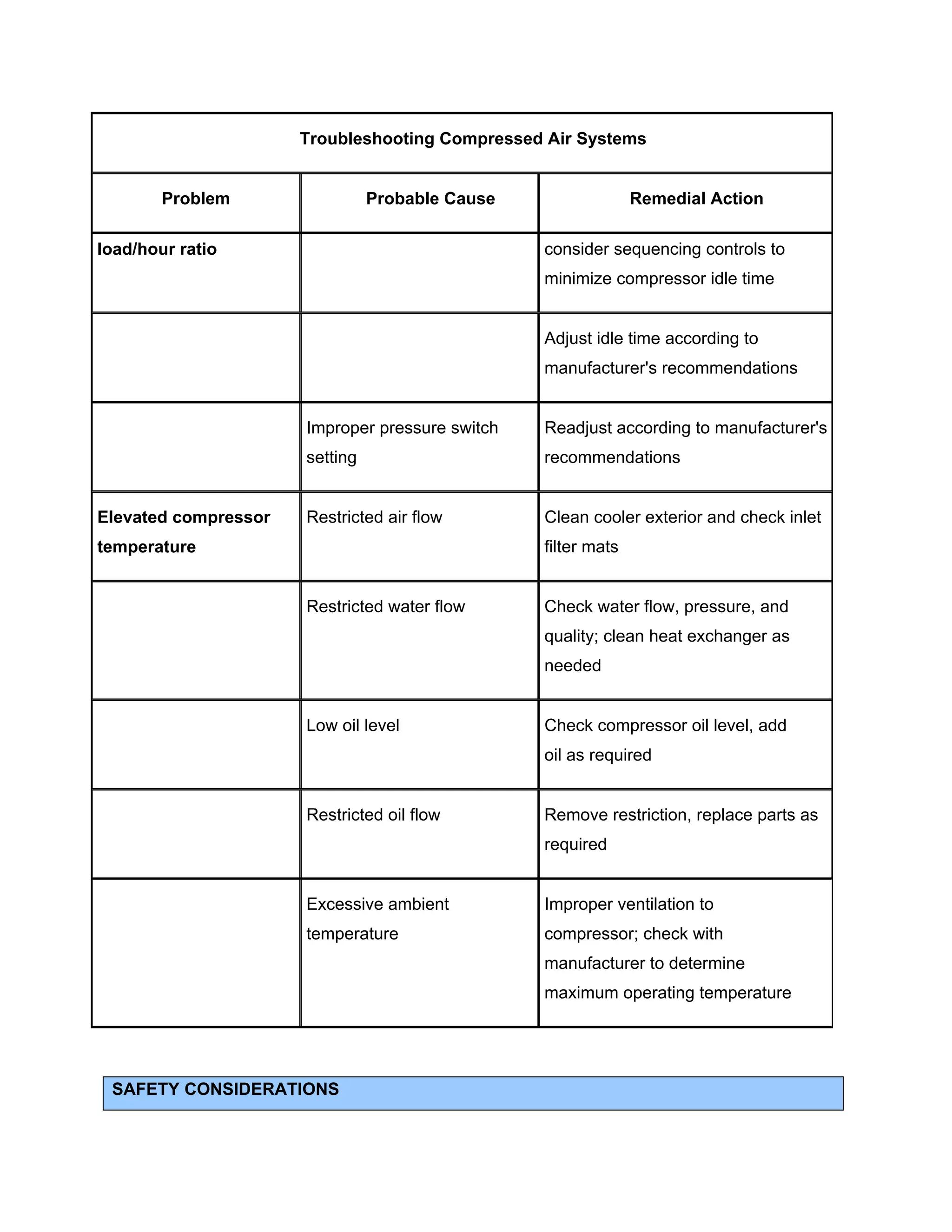 Troubleshooting Compressed Air Systems
Problem Probable Cause Remedial Action
load/hour ratio consider sequencing controls to
minimize compressor idle time
Adjust idle time according to
manufacturer's recommendations
Improper pressure switch
setting
Readjust according to manufacturer's
recommendations
Elevated compressor
temperature
Restricted air flow Clean cooler exterior and check inlet
filter mats
Restricted water flow Check water flow, pressure, and
quality; clean heat exchanger as
needed
Low oil level Check compressor oil level, add
oil as required
Restricted oil flow Remove restriction, replace parts as
required
Excessive ambient
temperature
Improper ventilation to
compressor; check with
manufacturer to determine
maximum operating temperature
SAFETY CONSIDERATIONS
 
