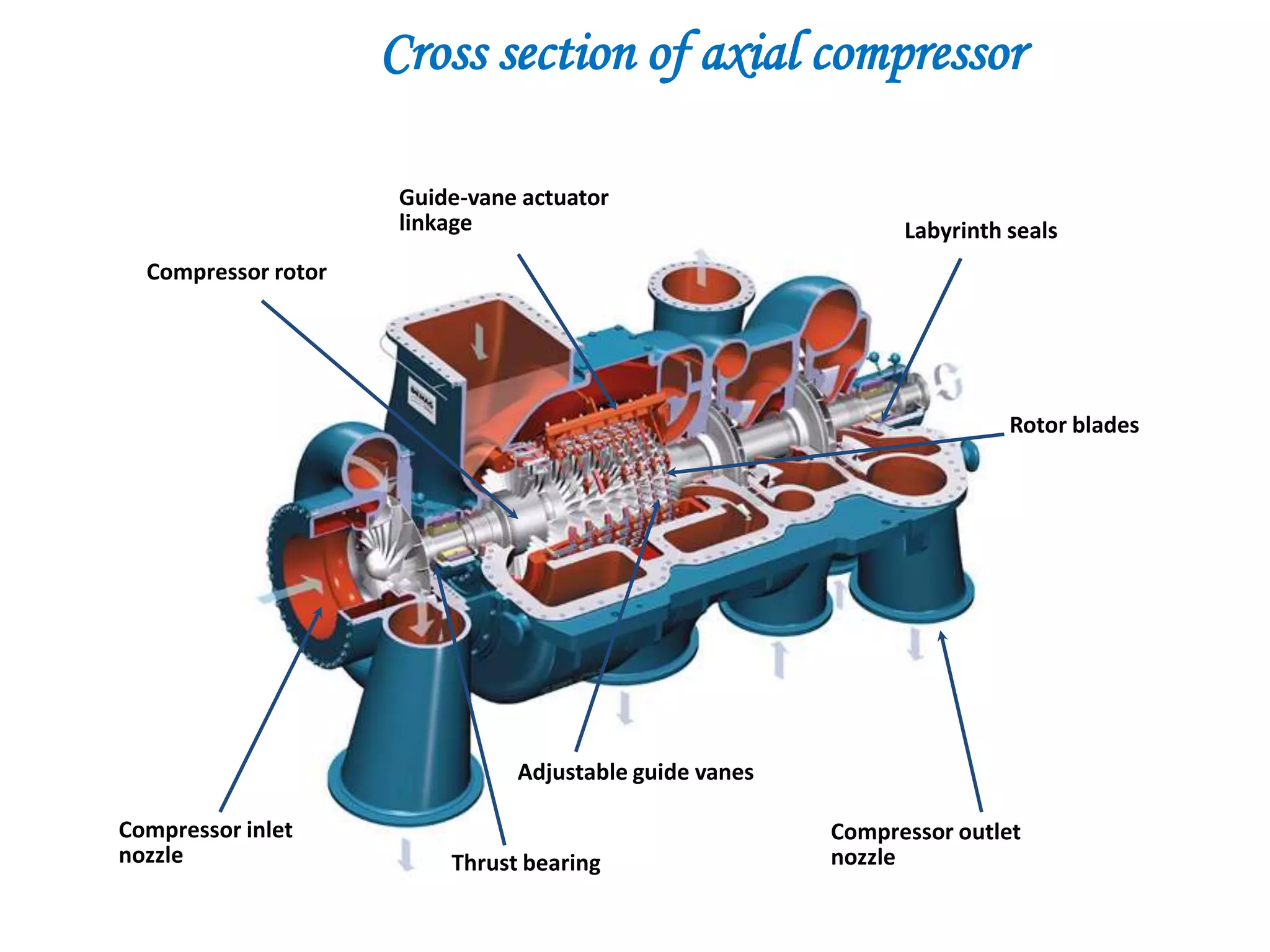 Compressors and working | PPTX | Home Appliances | Home & Garden