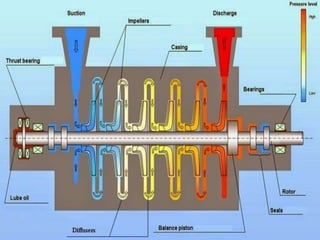 Compressor Running Principles Compressors and working | PPTX