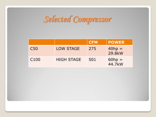 Selected Compressor
CFM POWER
C50 LOW STAGE 275 40hp =
29.8kW
C100 HIGH STAGE 501 60hp =
44.7kW
 